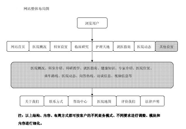 醫(yī)院網(wǎng)站建設架構(gòu)圖
