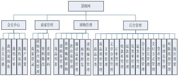 團購網站解決方案 團購網站解決方案